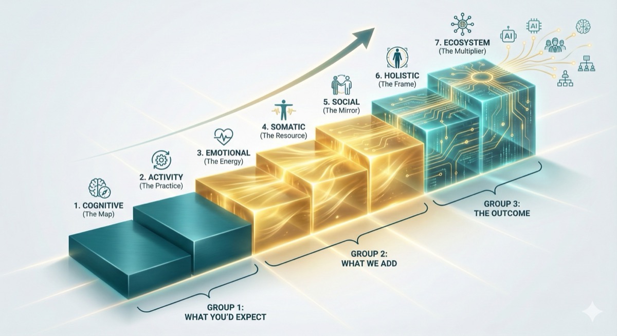 HALA Framework - 7 Layers of Transformation